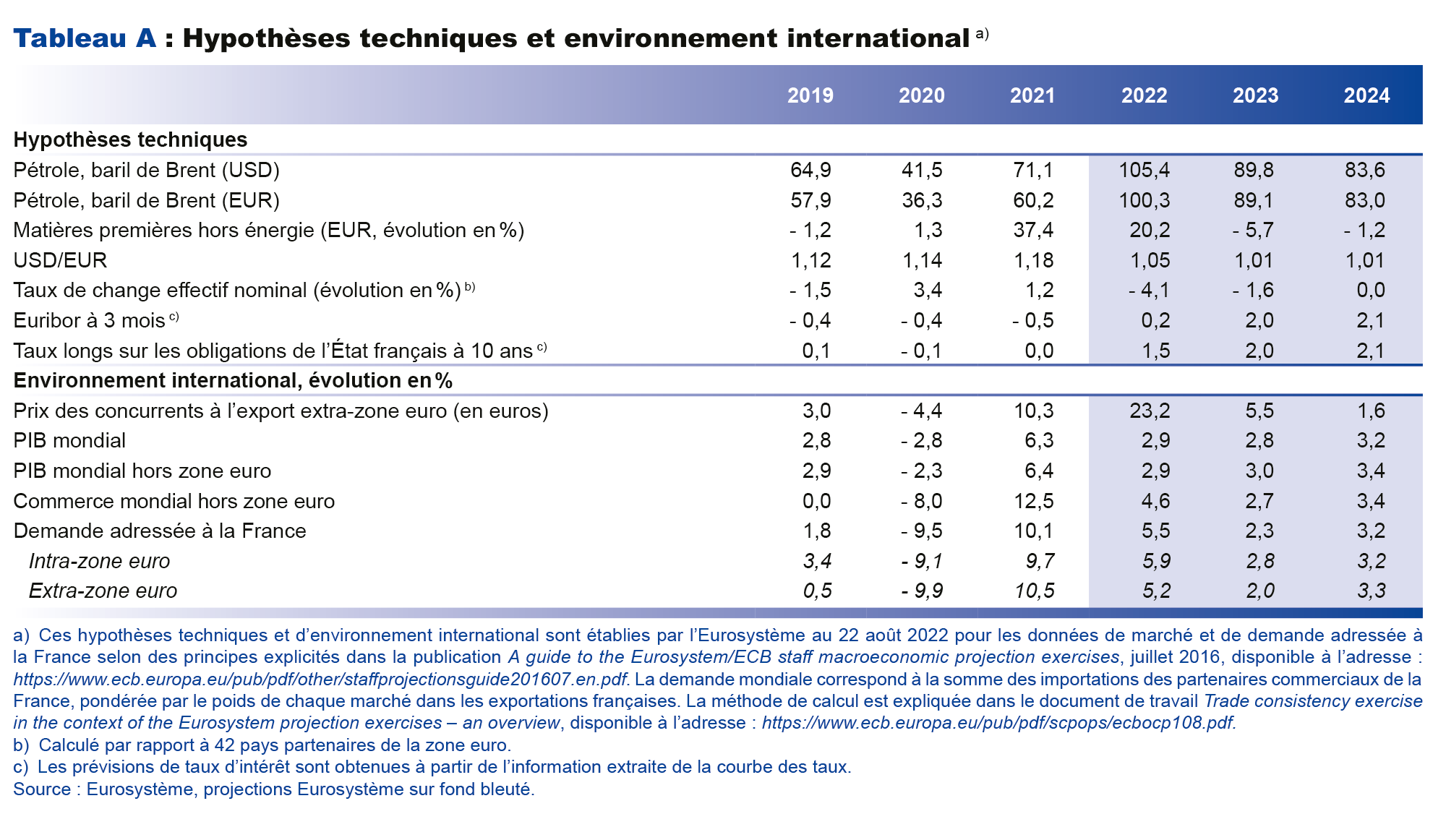 Hypothèses techniques et environnement international