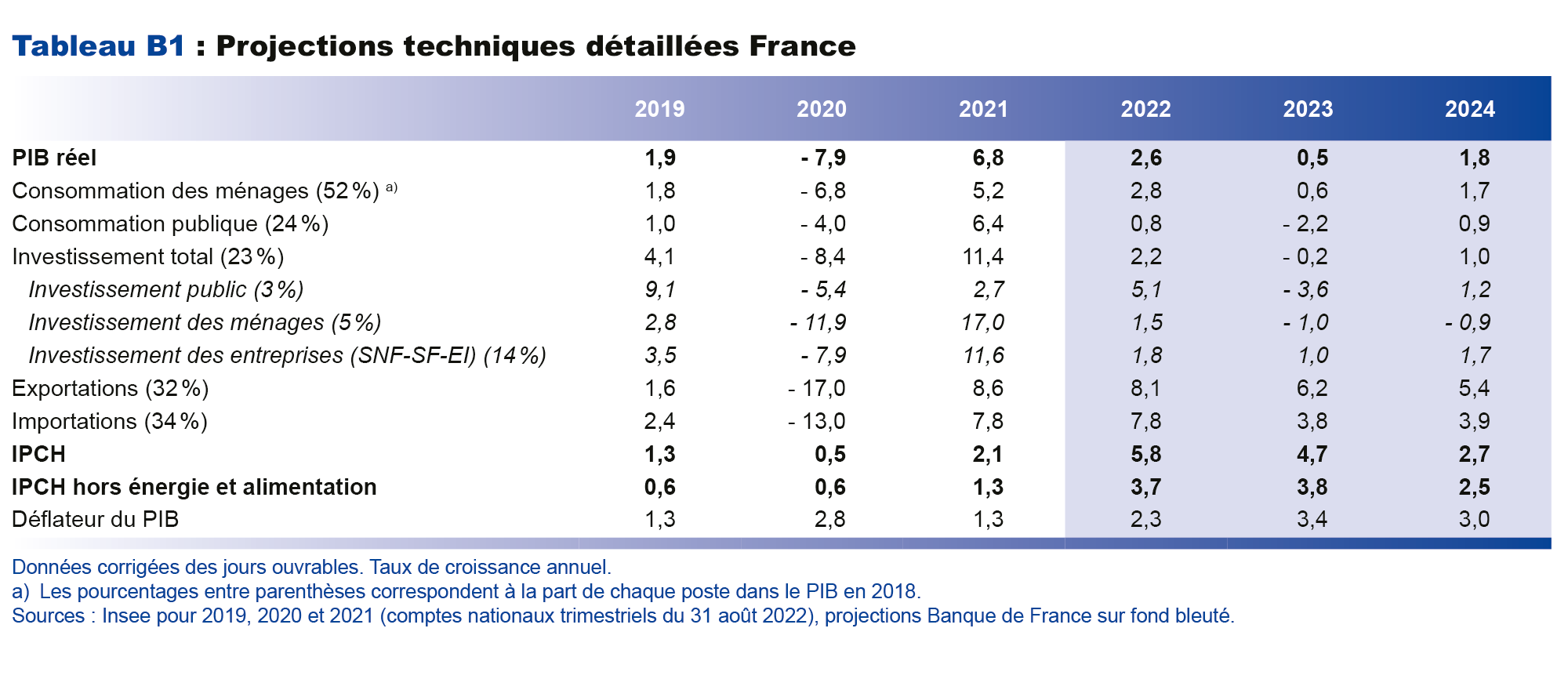 Projections techniques détaillées France