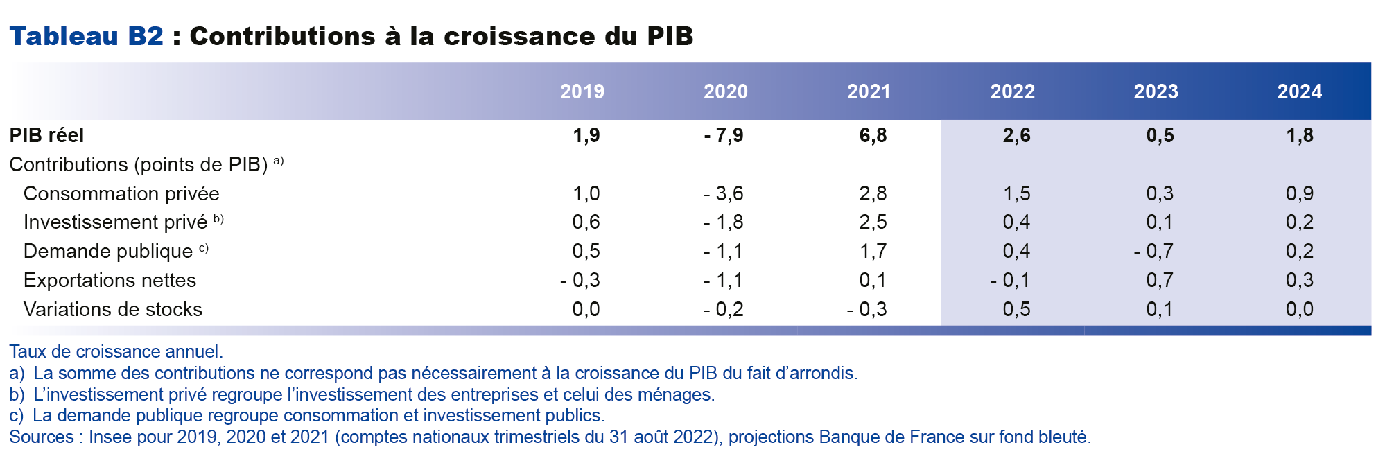 Contribution à la croissance du PIB