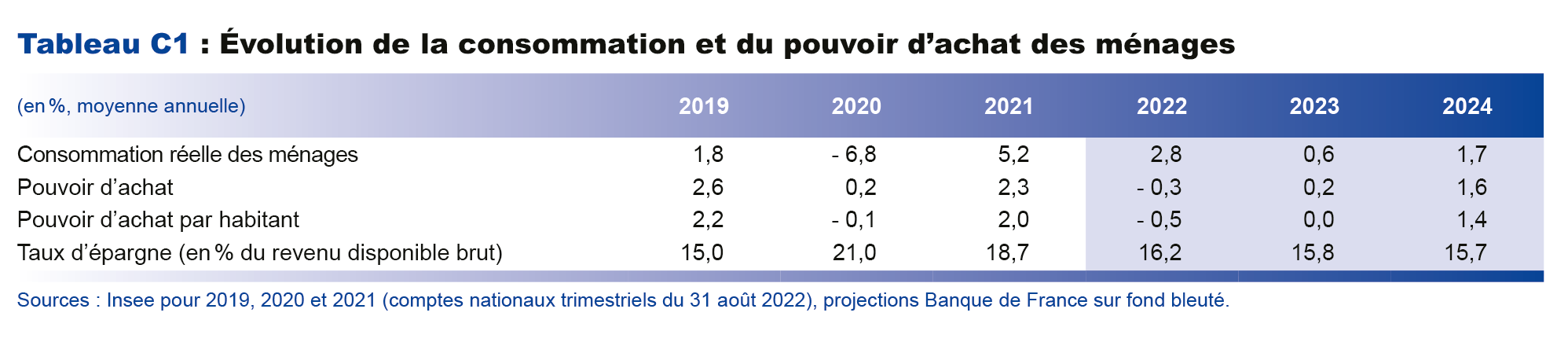 Evolution de la consommation et du pouvoir d'achat des Français