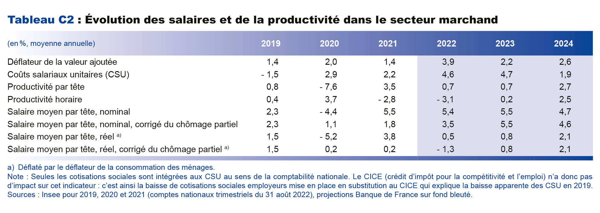 Evolution des salaires et de la productivité dans le secteur marchand