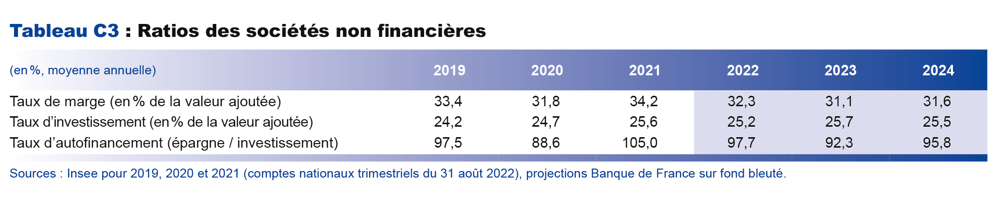 Ratios des sociétés non financières