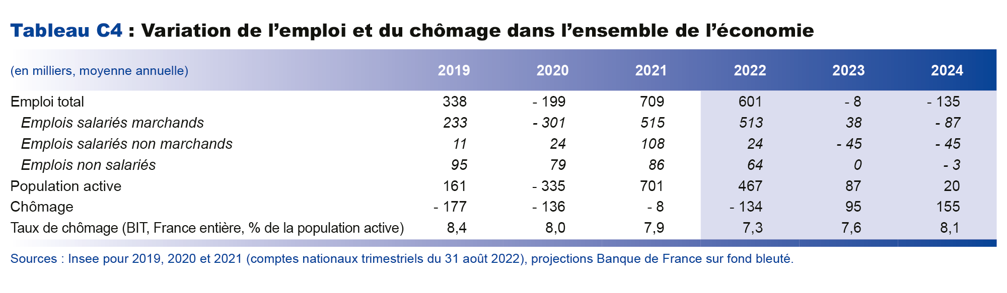 Variation de l'emploi et du chômage dans l'ensemble de l'économie