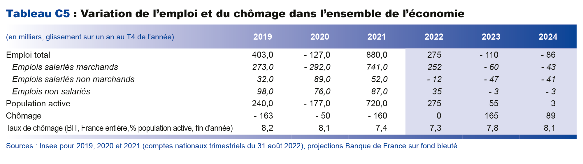 Variation de l'emploi et du chômage dans l'ensemble de l'économie