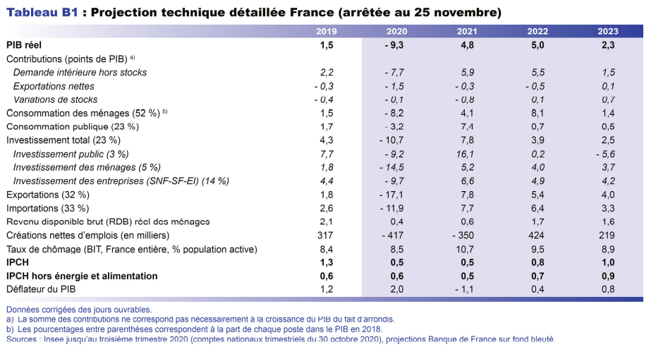 Projection technique détaillée France (arrêtée du 25 novembre)