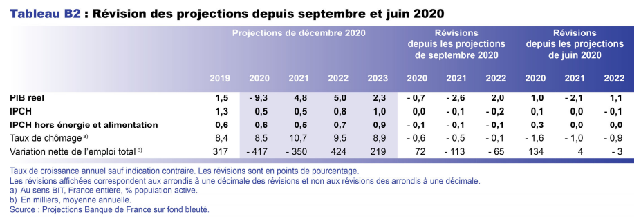 Révision des projections depuis septembre et juin 2020