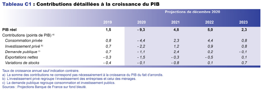 Contributions détaillées à la croissance du PIB