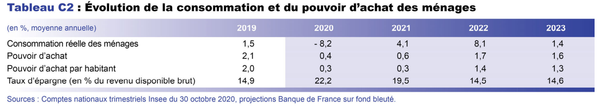 Evolution de la consommation et du pouvoir d'achat des ménages