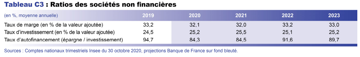 Ratios des sociétés non financières