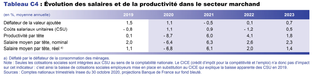 Evaluation des salaires et de la productivité dans le secteur marchand