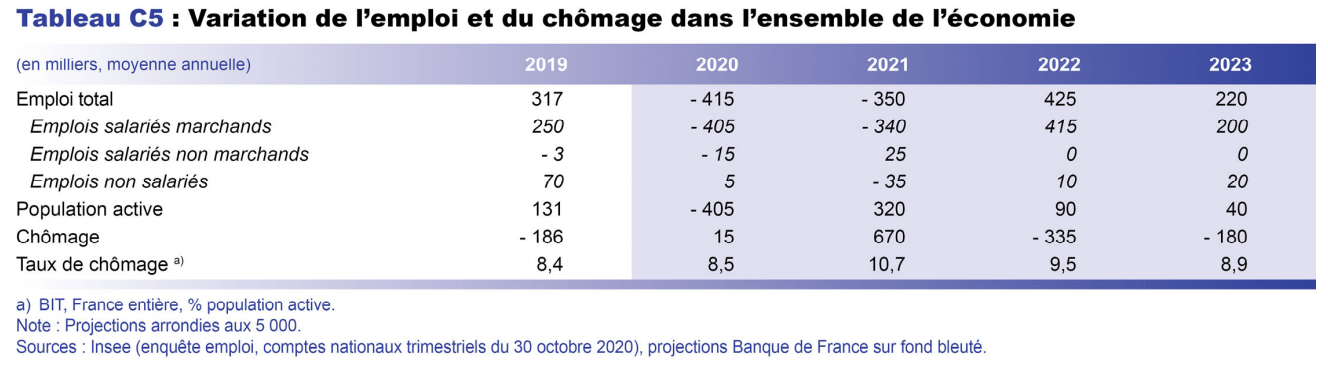 Variation de l'emploi et du chômage dans l'ensemble de l'économie