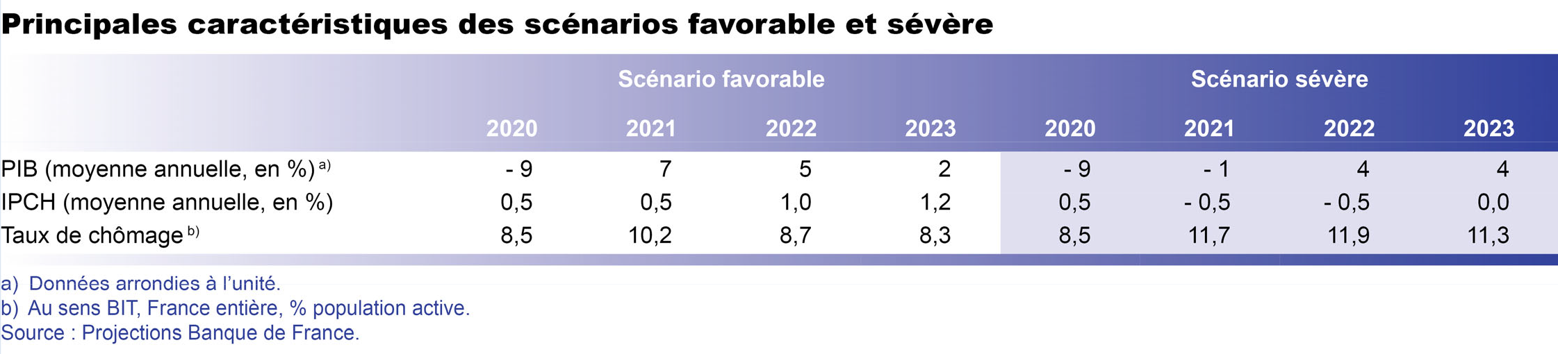 Principales caractéristiques des scénarios favorable et sévère