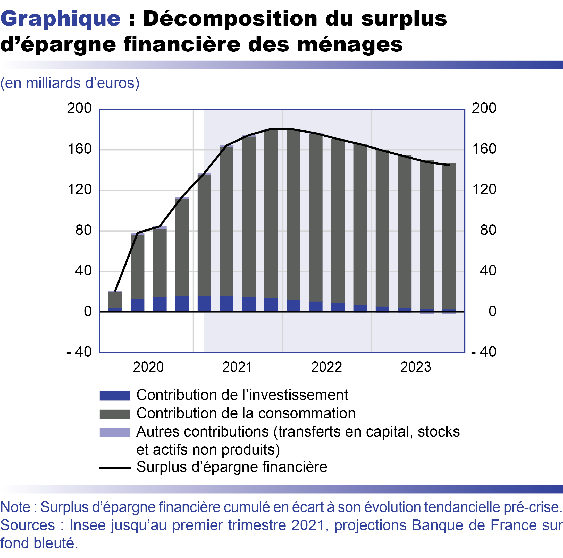 Décomposition du surplus d'épargne financière des ménages