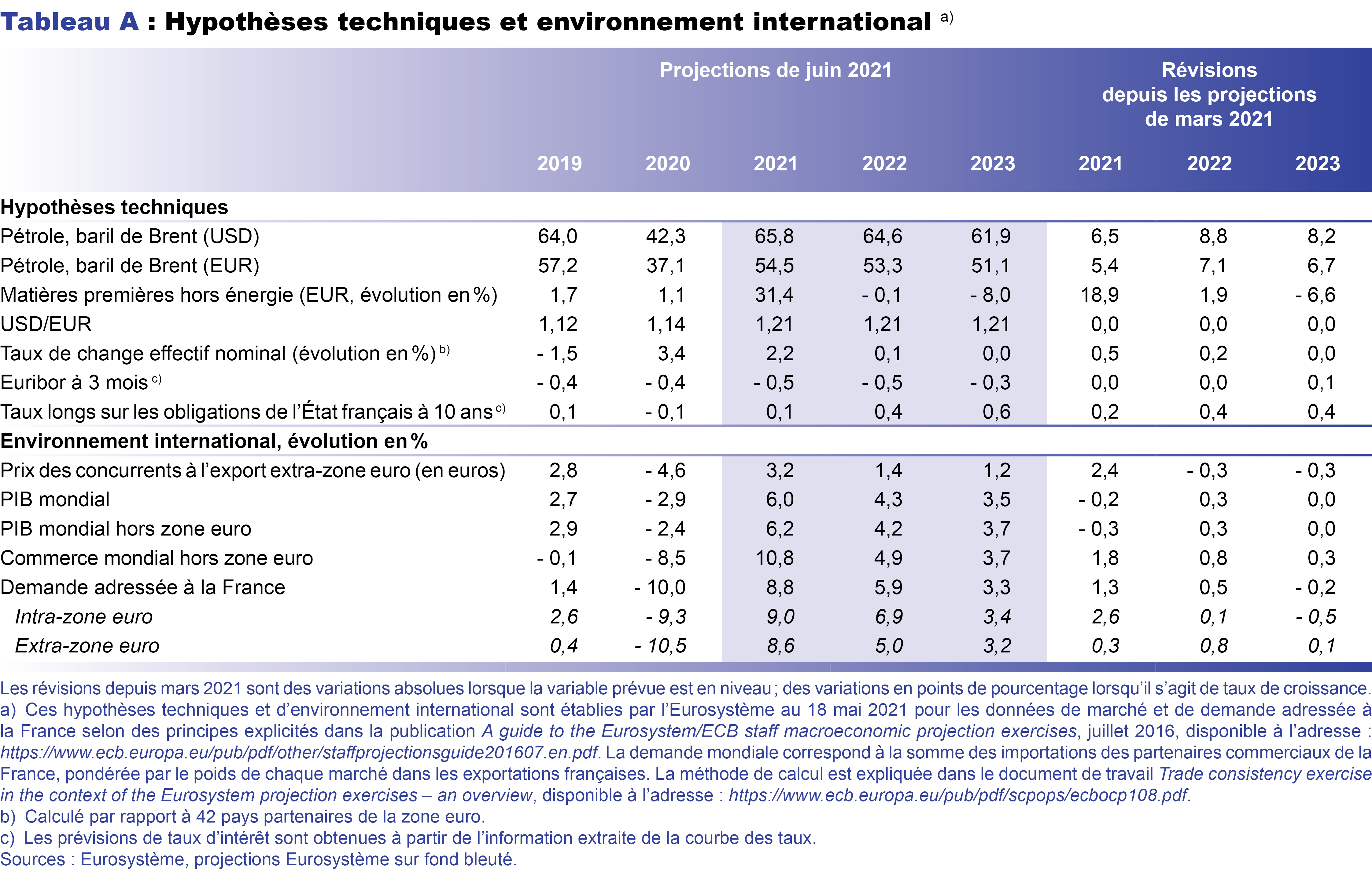 Hypothèses techniques et environnement international