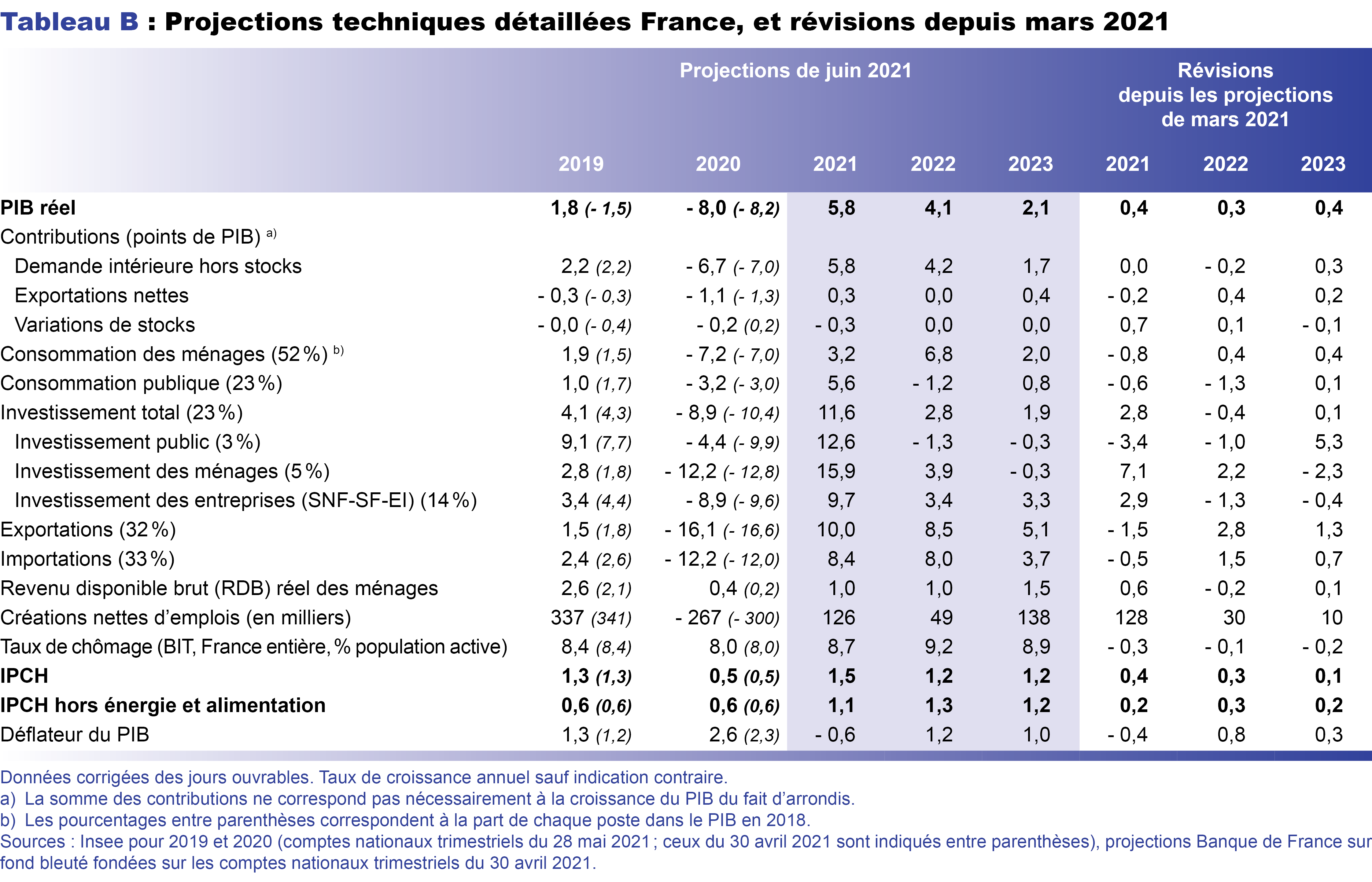 Projections techniques détaillées en France, et révisions depuis mars 2021