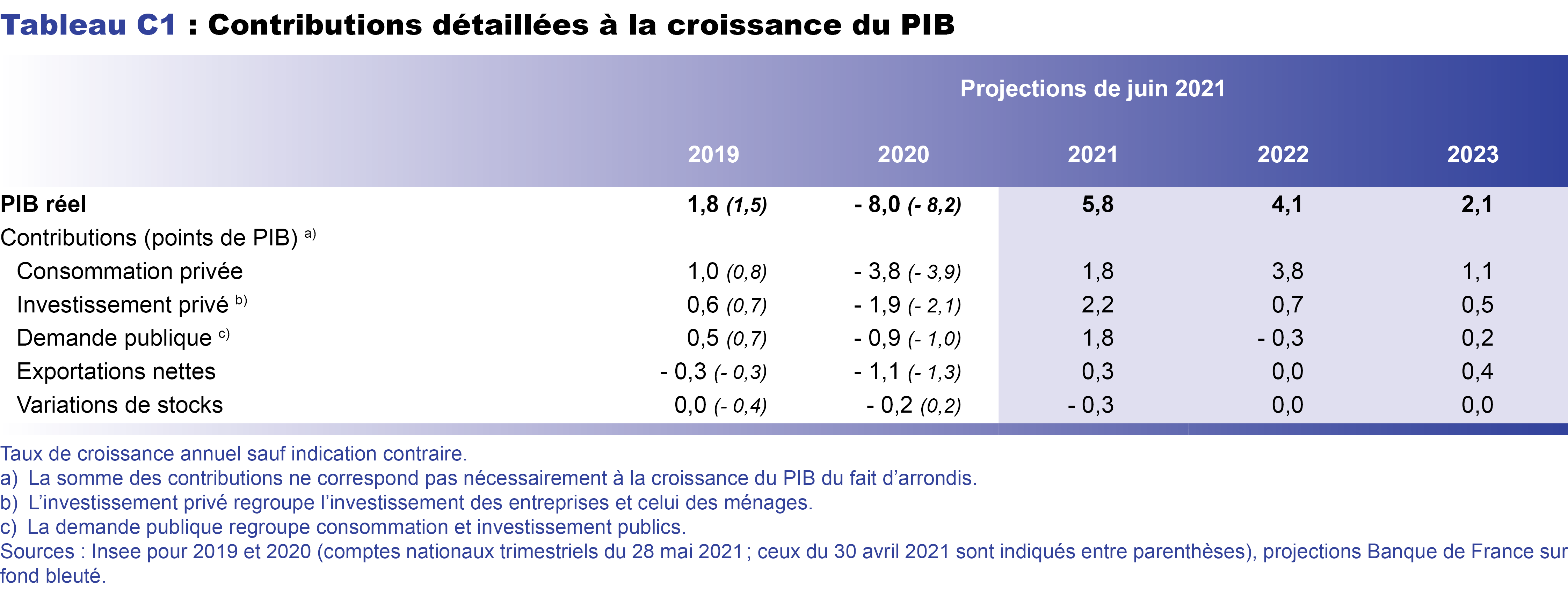 Contributions détaillées à la croissance du PIB