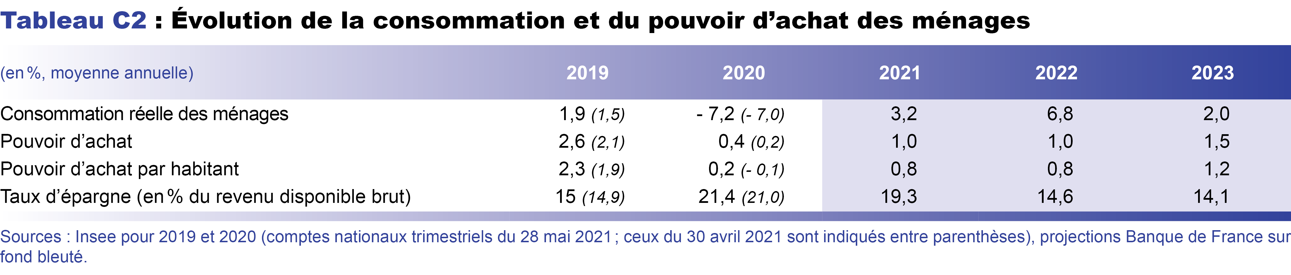 Evolution de la consommation et du pouvoir d'achat des ménages