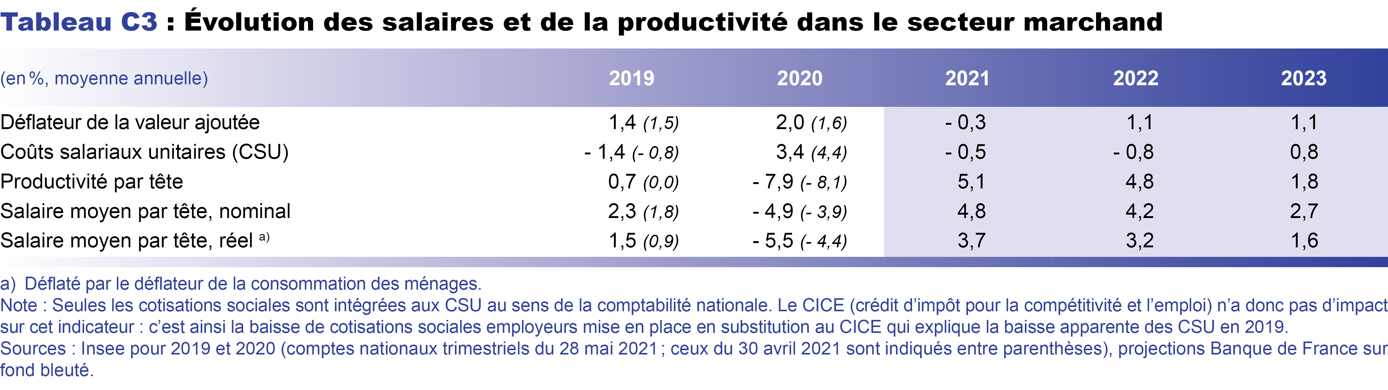 Evolution des salaires et de la productivité dans le secteur marchand