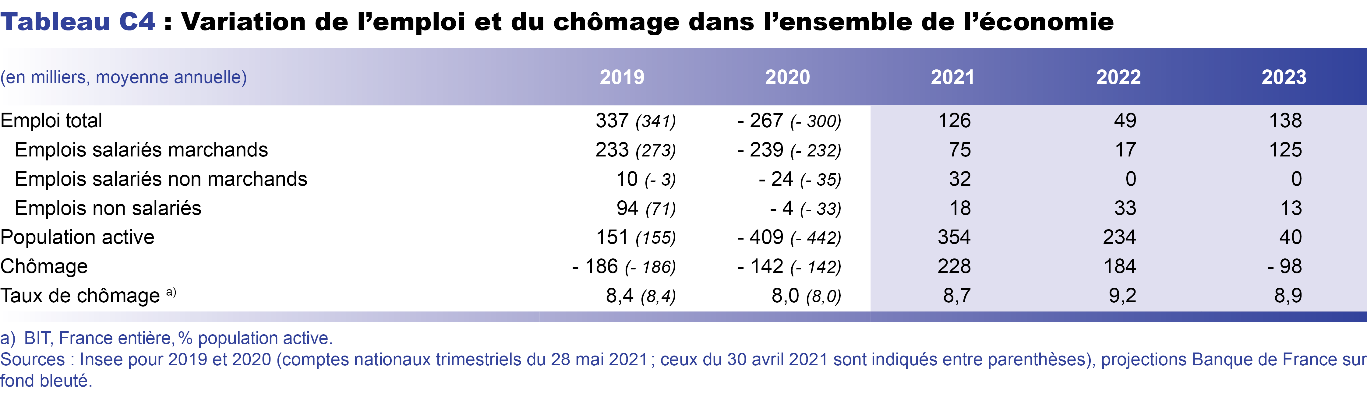 Variation de l'emploi et du chômage dans l'ensemble de l'économie