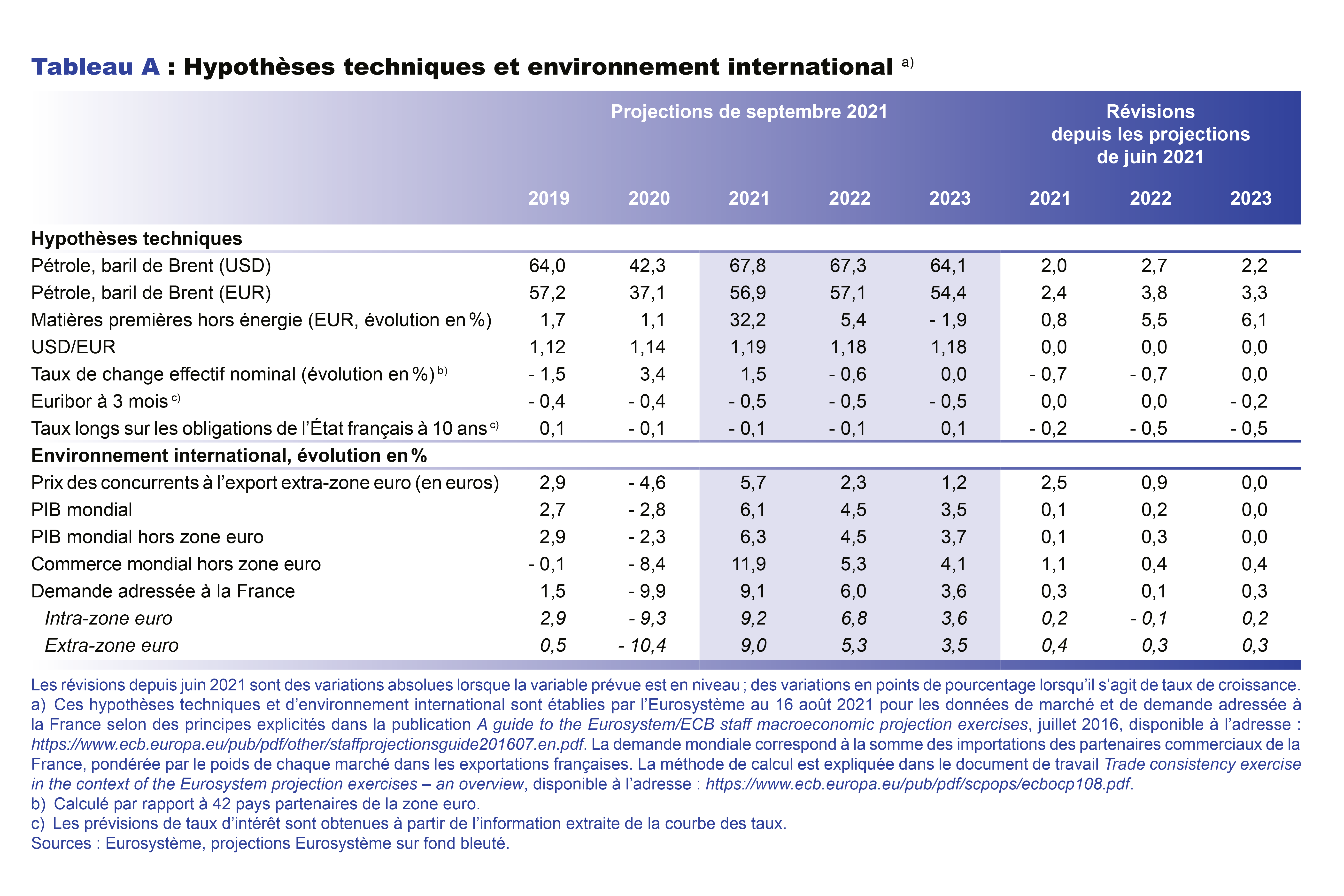 Hypothèses techniques et environnement international