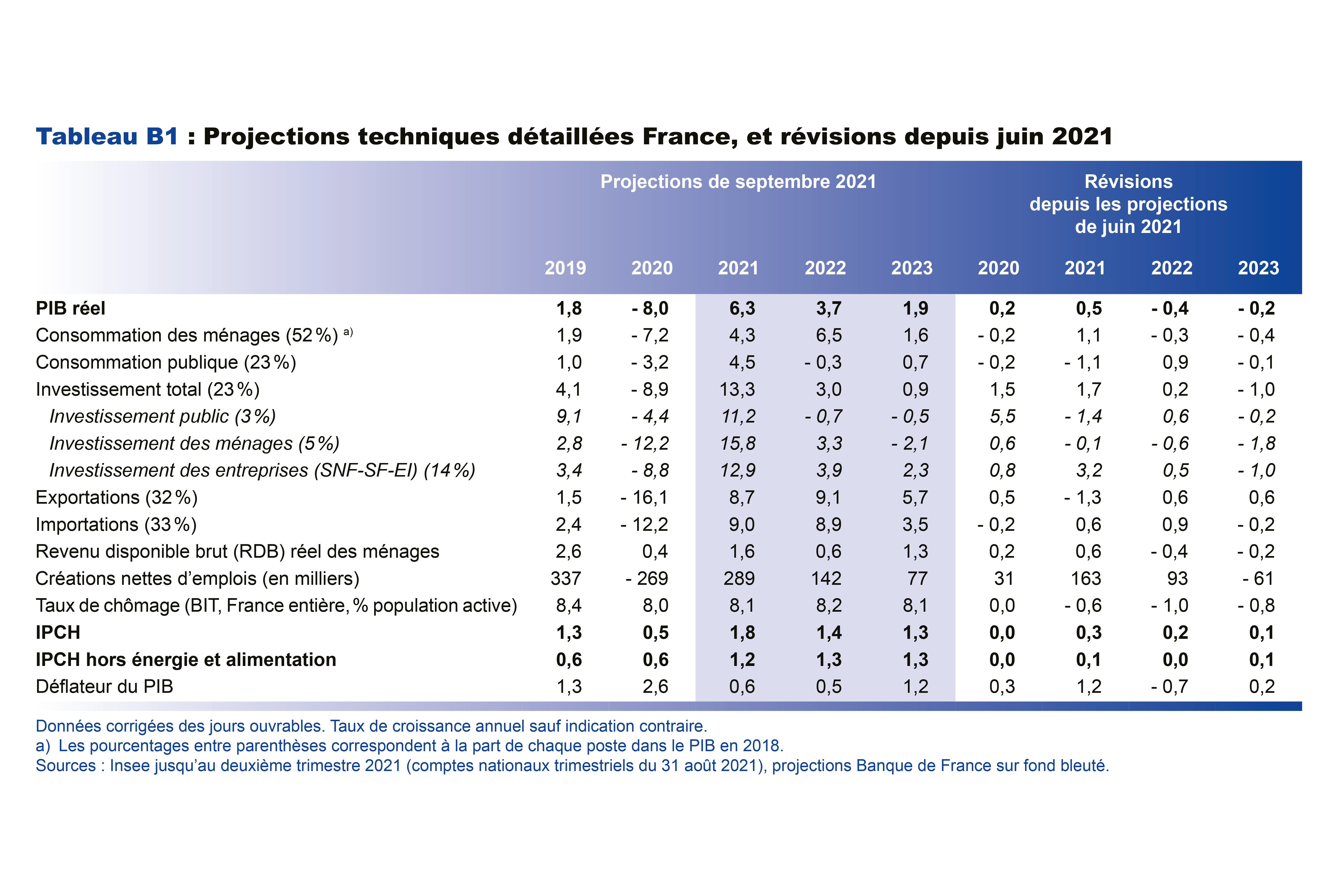 Projections techniques détaillées en France