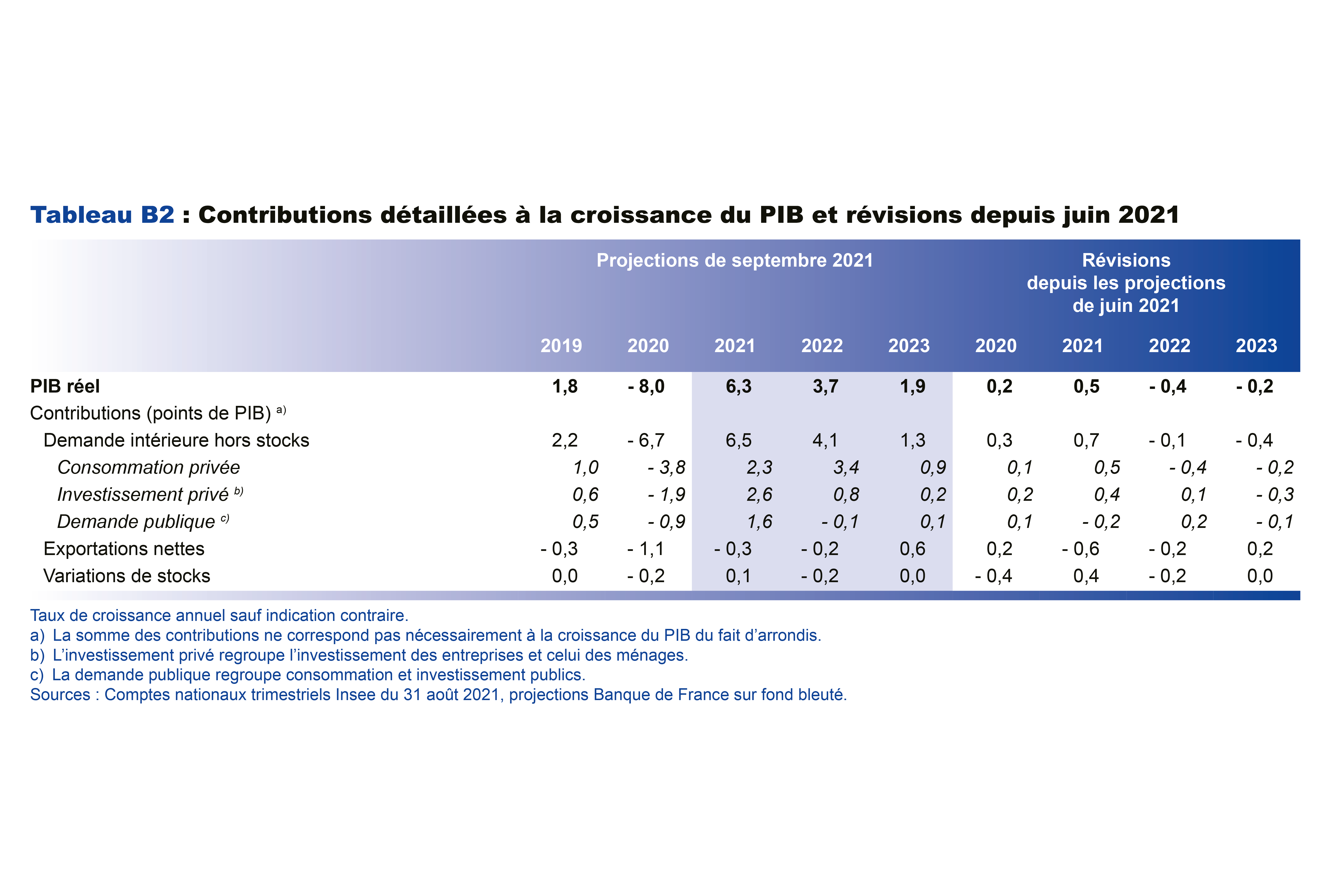 Contributions détaillées à la croissance du PIB