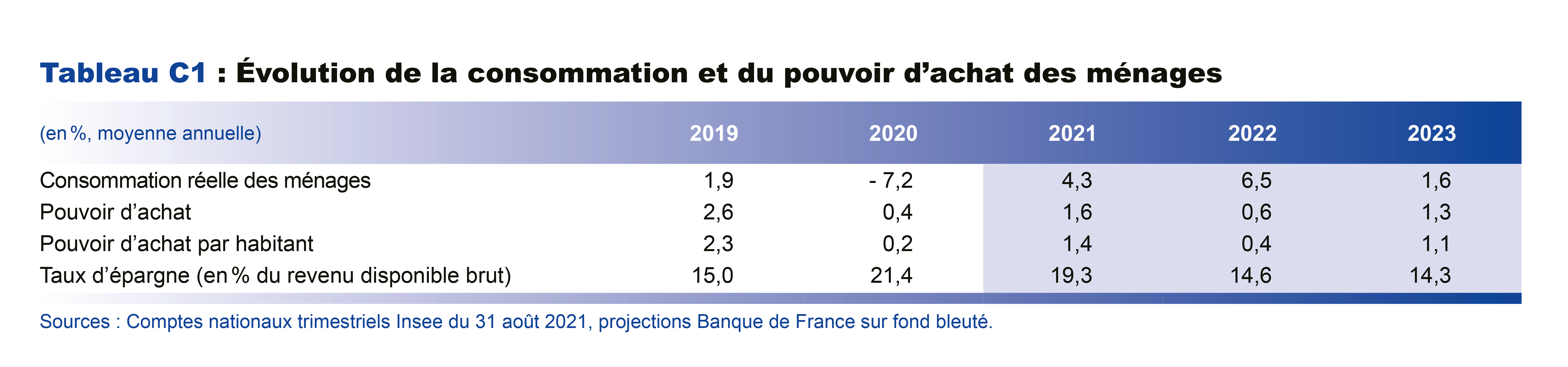 Evolution de la consommation et du pouvoir d'achat des ménages