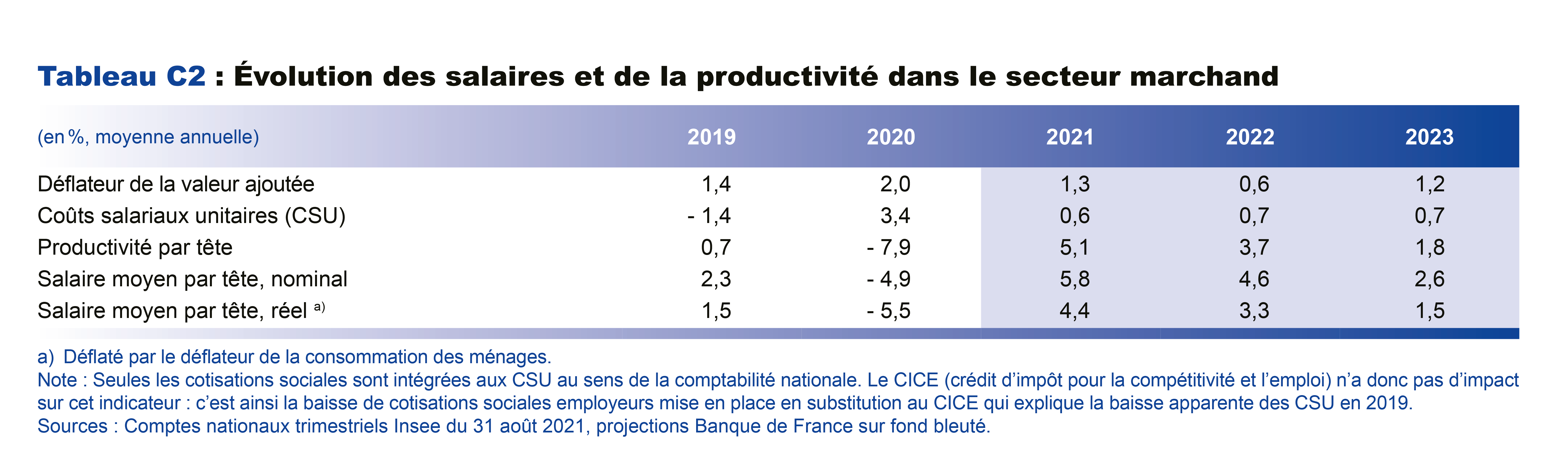 Evolution des salaire et de la productivité dans le secteur marchand