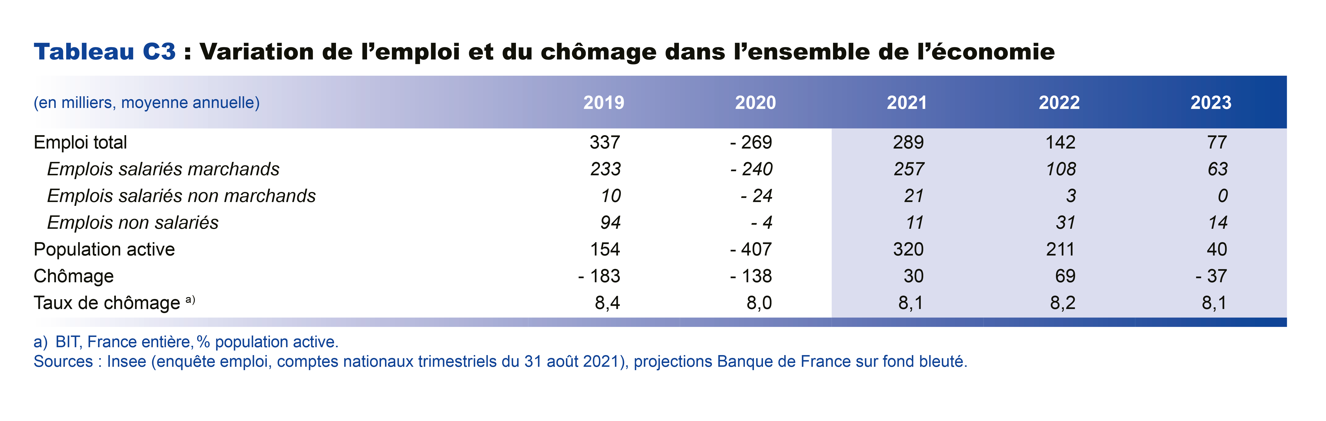 Variation de l'emploi et du chômage dans l'ensemble de l'économie