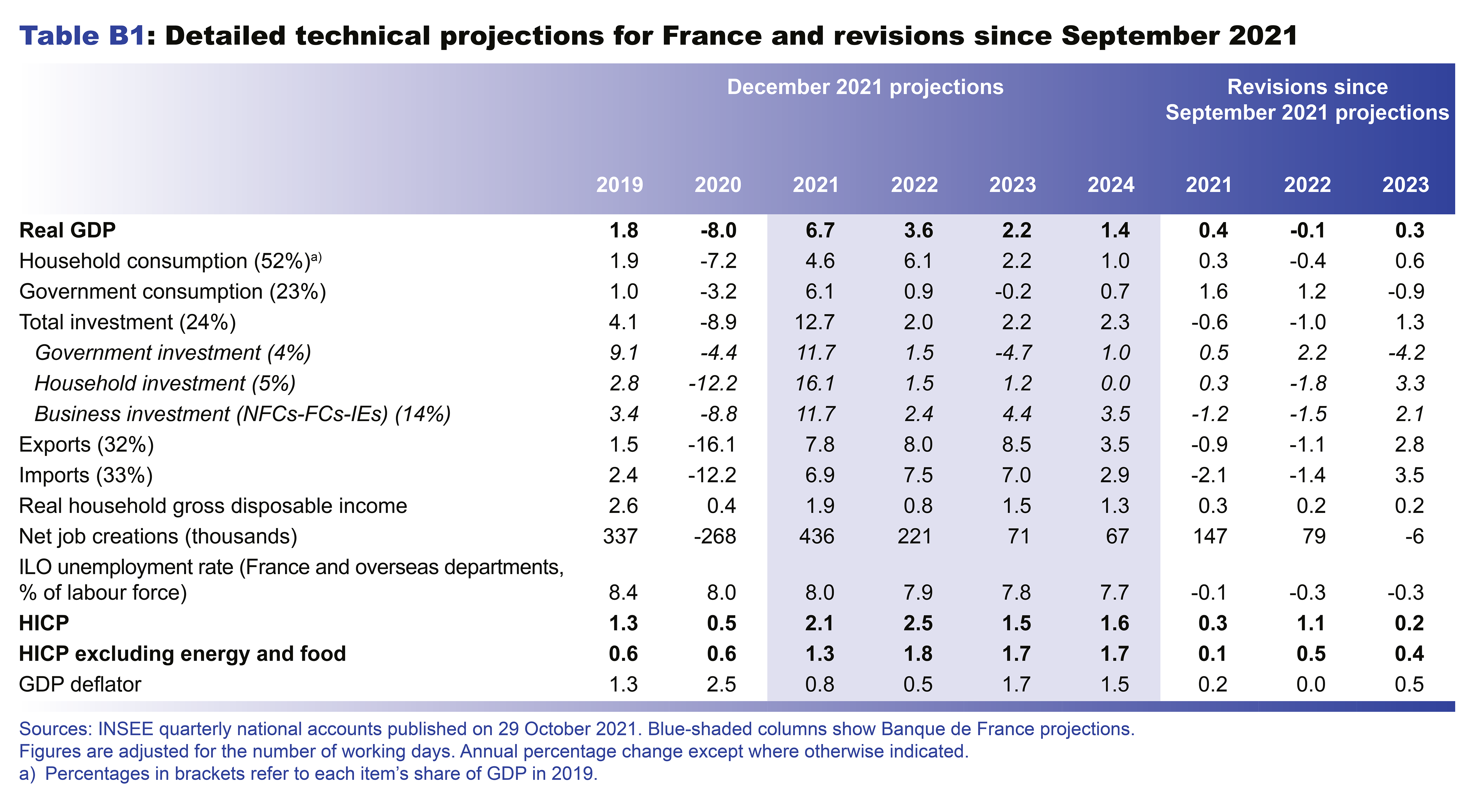 Macroeconomic projections – December 2021 - Detailed technical projections for France and revisions since september 2021