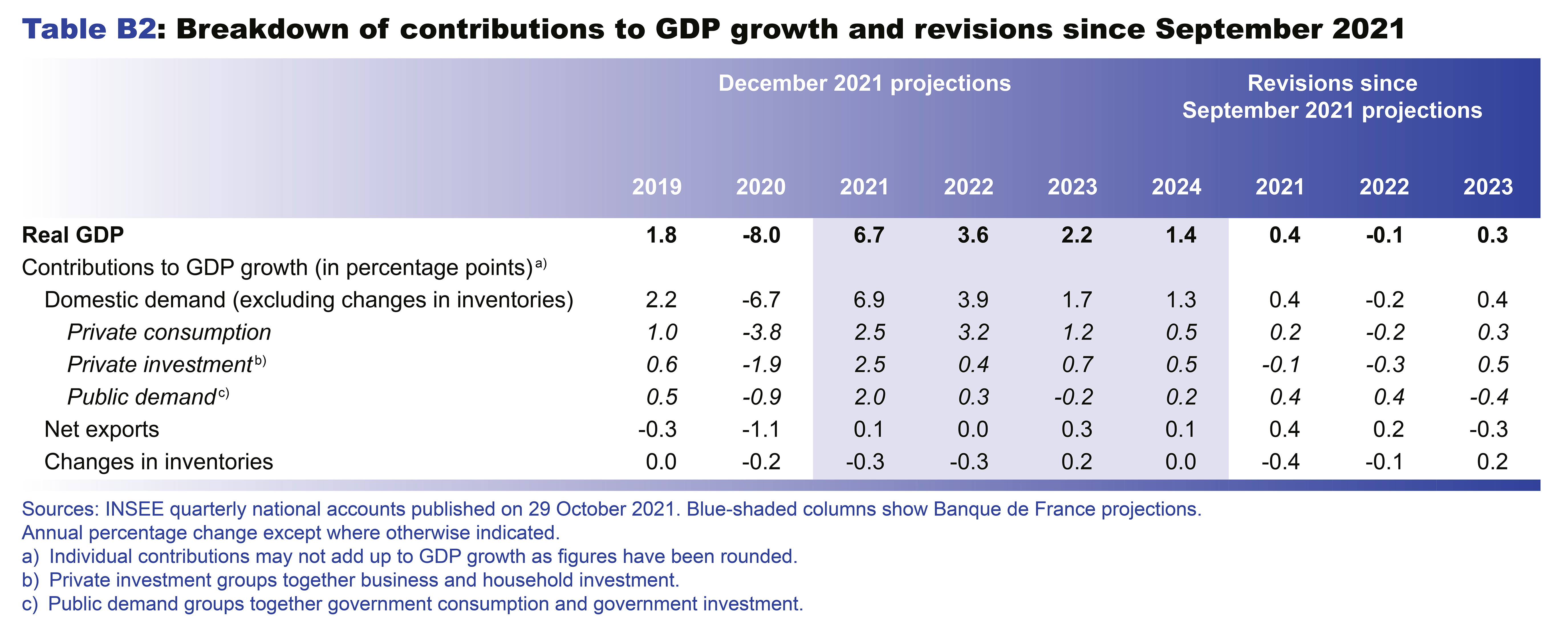 Macroeconomic projections – December 2021 - Breakdown of contributions to GDP growth and revisions since september 2021