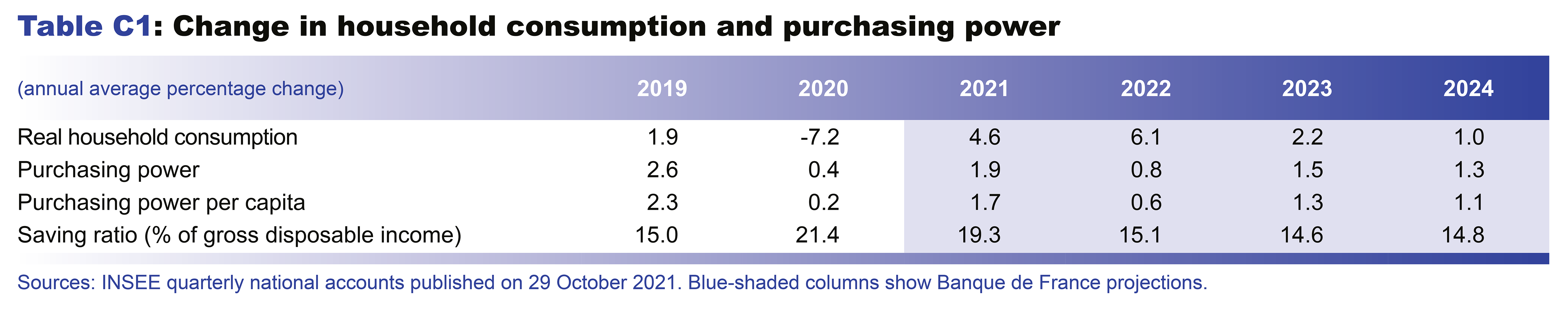Macroeconomic projections – December 2021 - Change in household consumption and purchasing power
