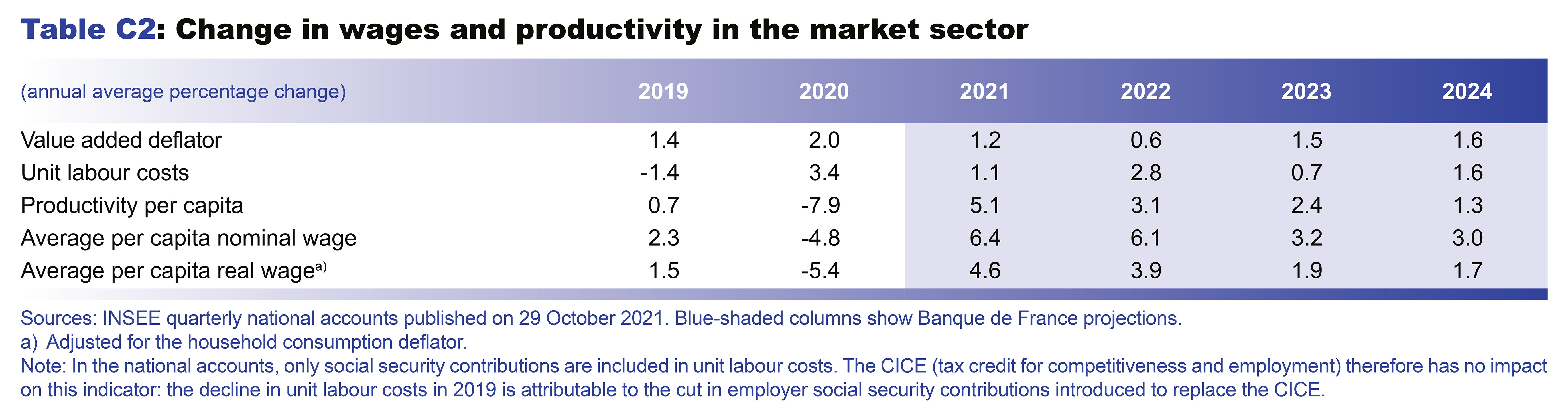 Macroeconomic projections – December 2021 - Change in wages and productivity in the market sector