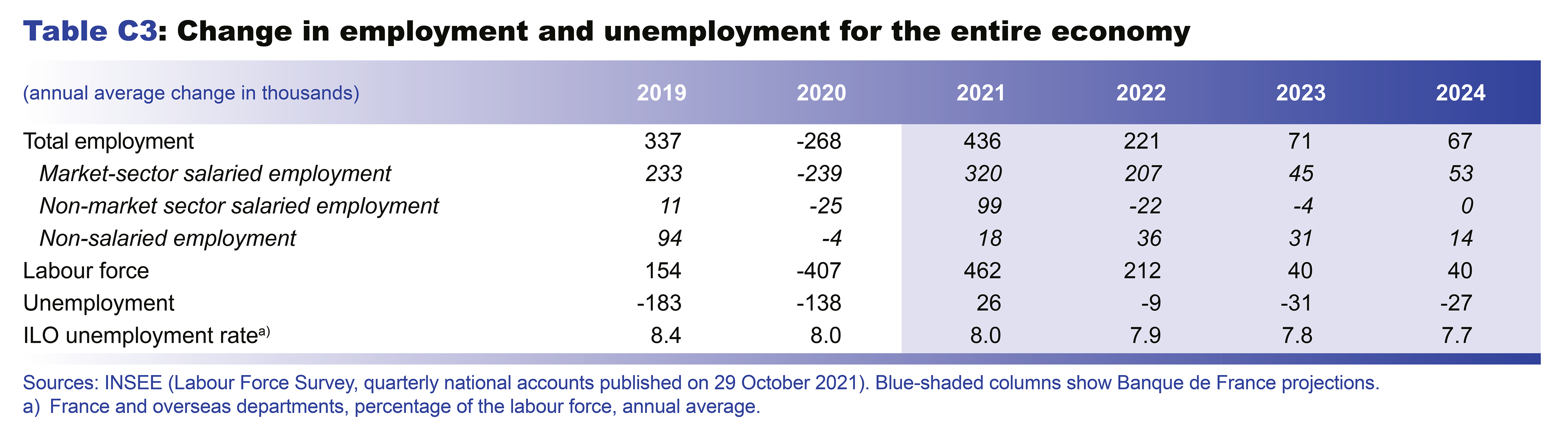 Macroeconomic projections – December 2021 - Change in employment and unemployment for the entire economy