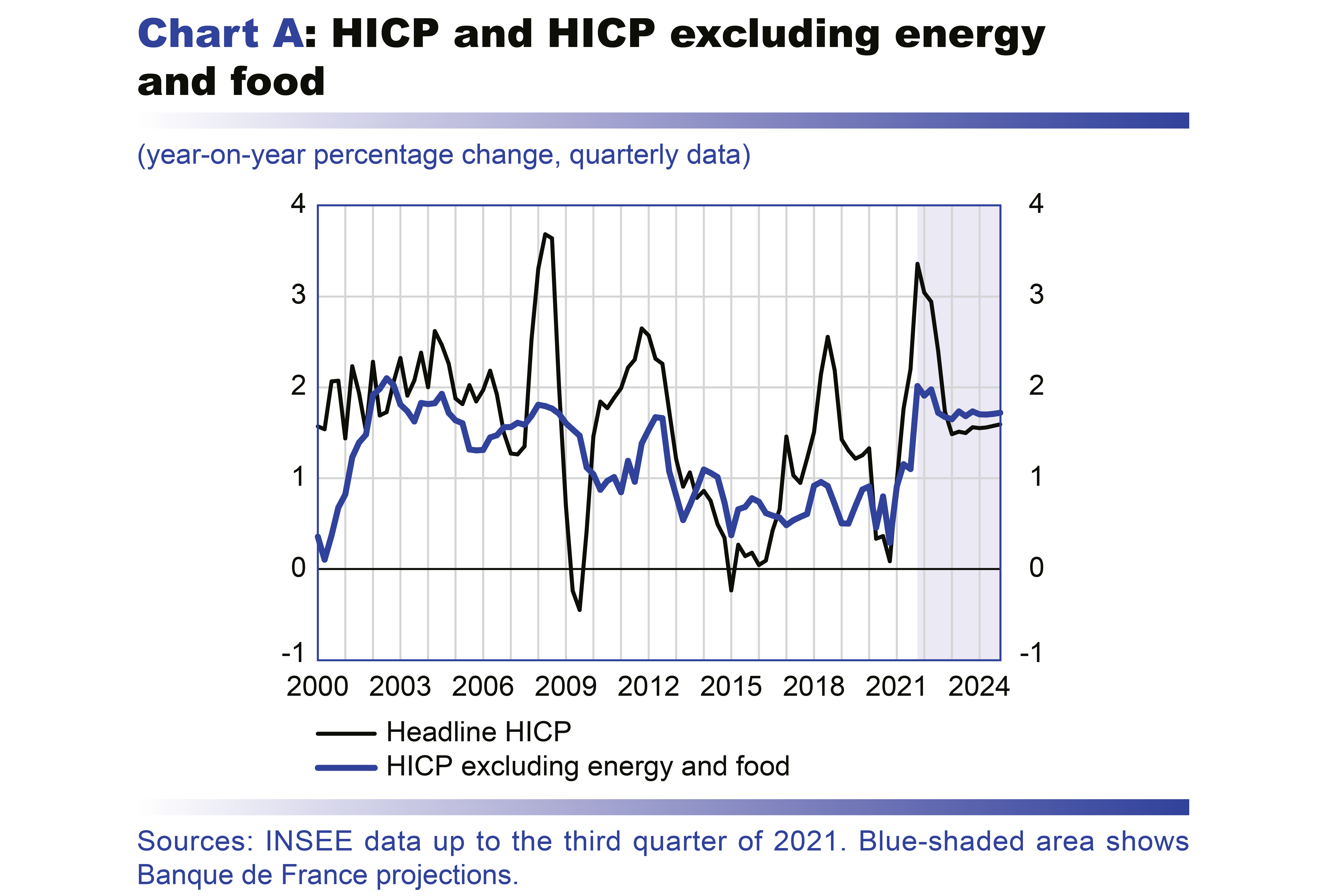 Macroeconomic projections – December 2021 - HICP and HICP excluding energy and food