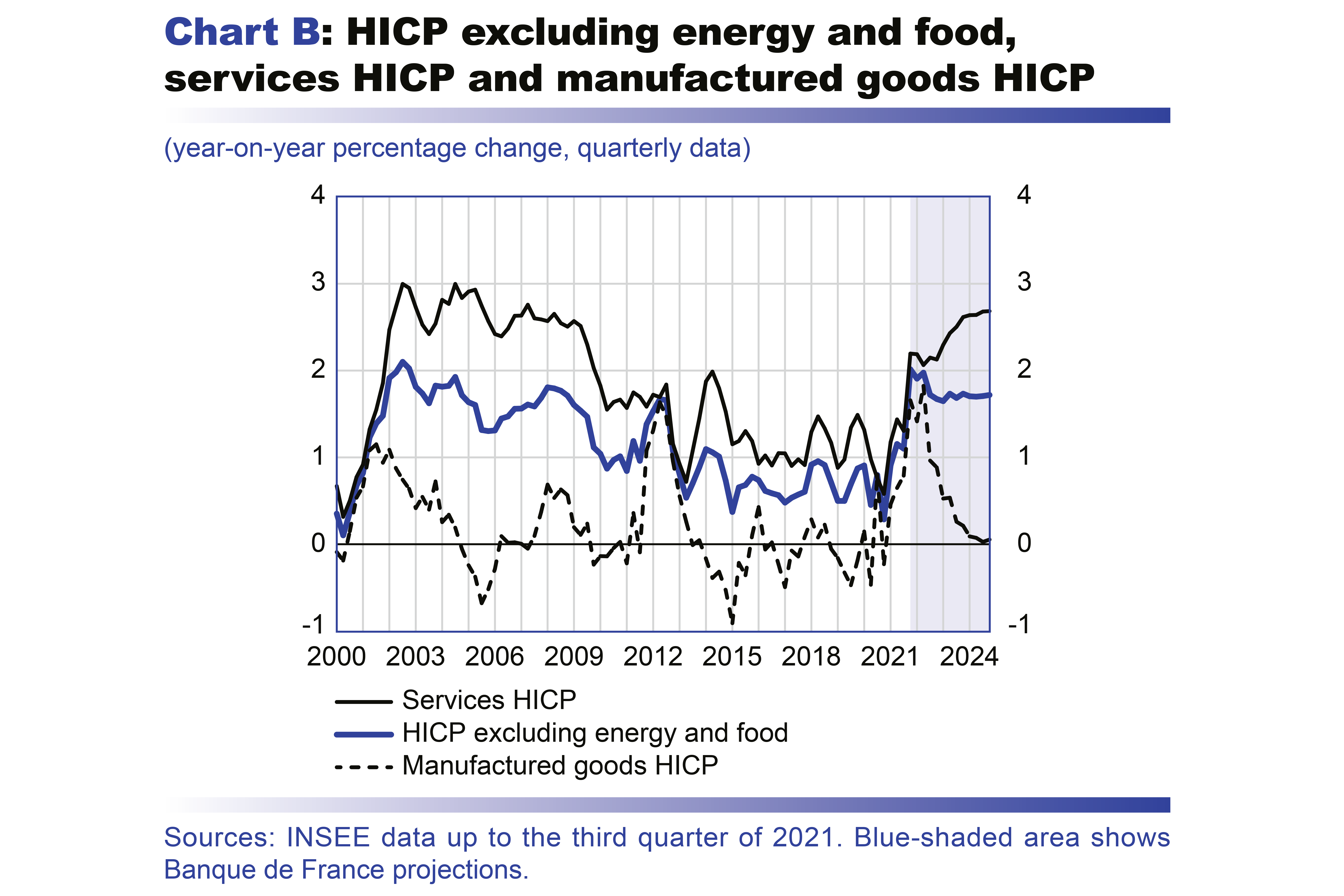 Macroeconomic projections – December 2021 - HICP excluding energy and food, services HICP and manufactured goods HICP