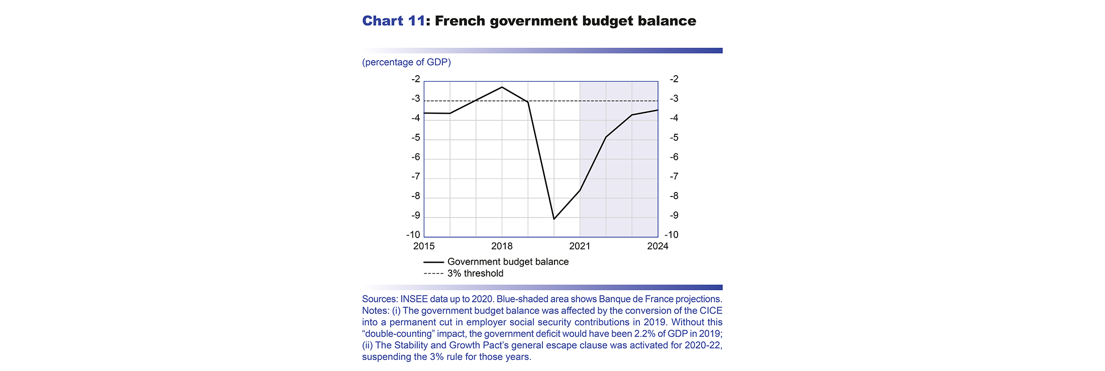 Macroeconomic projections – December 2021 - Level of real GDP in the december projection and in the alternative scenario