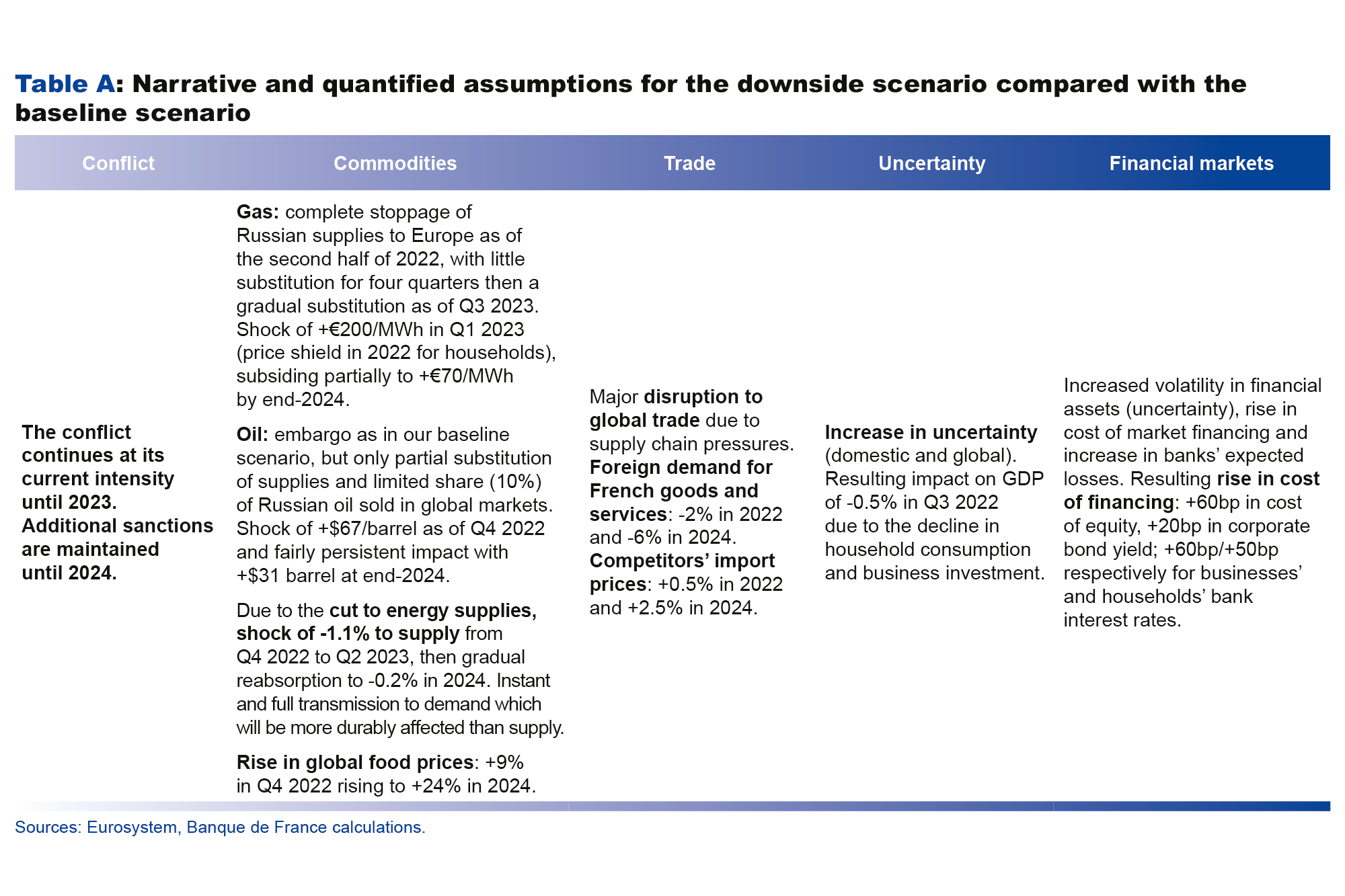 Macroeconomic projections – June 2022 - Narrative and quatified assumptions for the downside scehnario compared with the baseline scenario