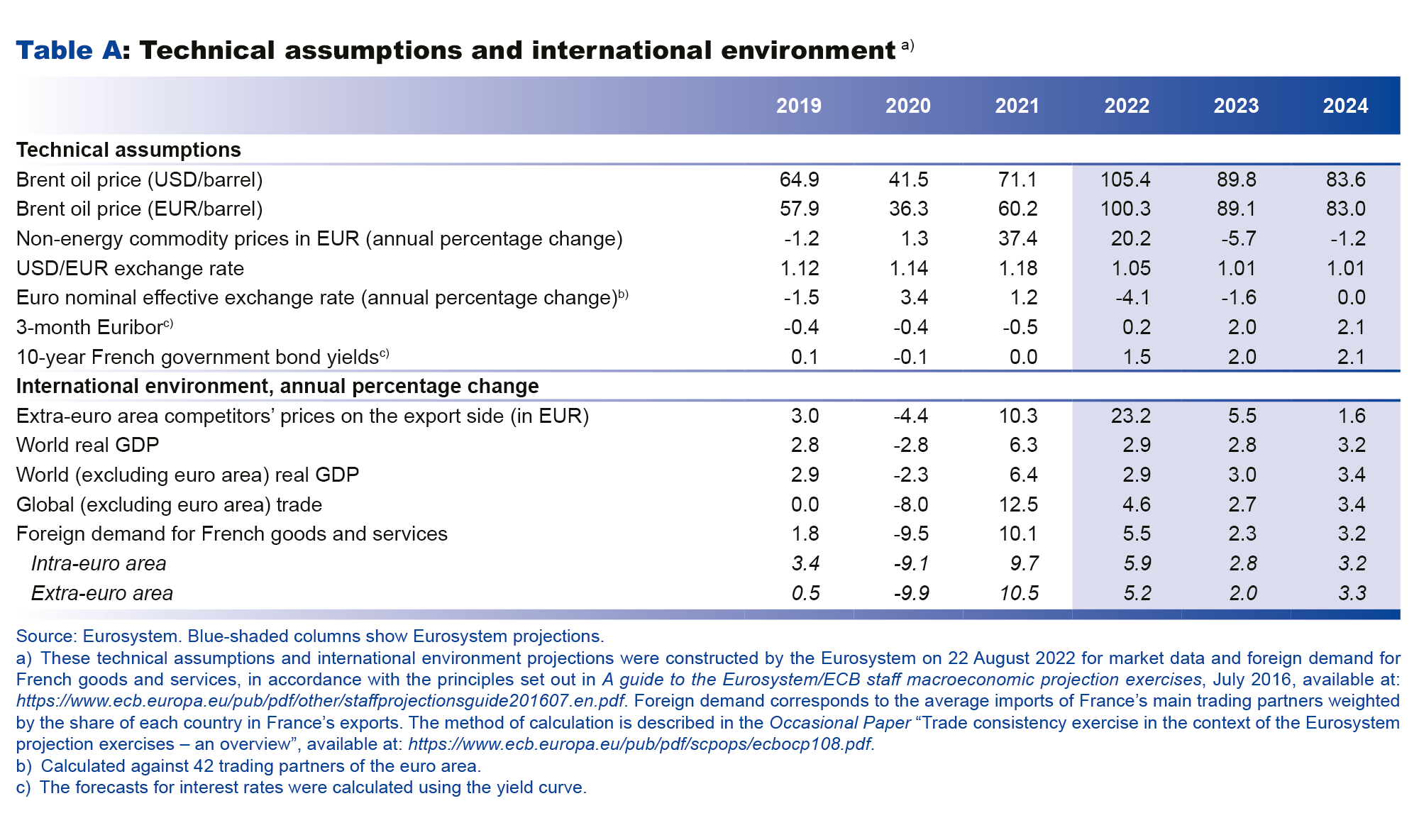 Macroeconomic projections – September 2022 - Technical assumptioins and international environment