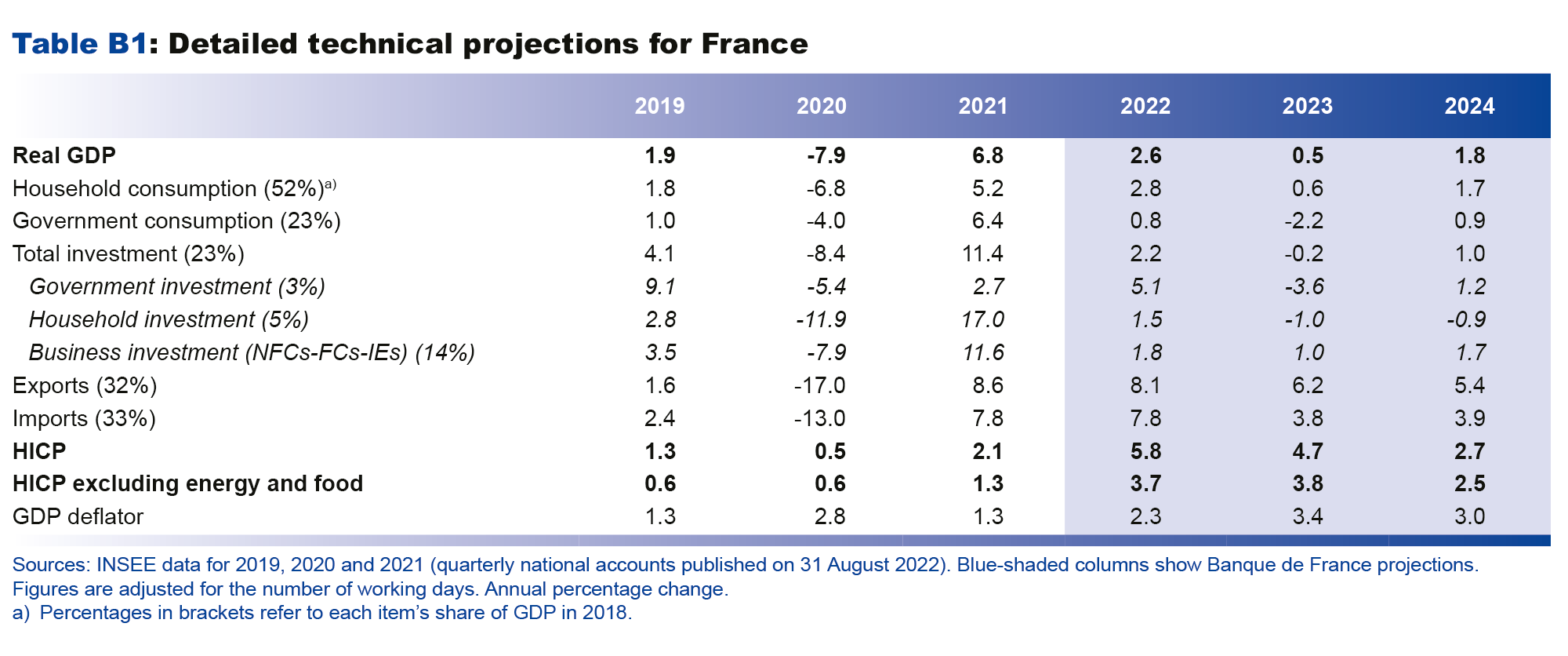 Macroeconomic projections – September 2022 - Detailed technical projections for France