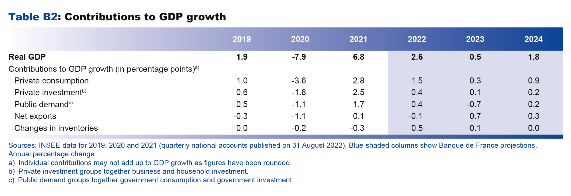 Macroeconomic projections – September 2022 - Contributions to GDP growth