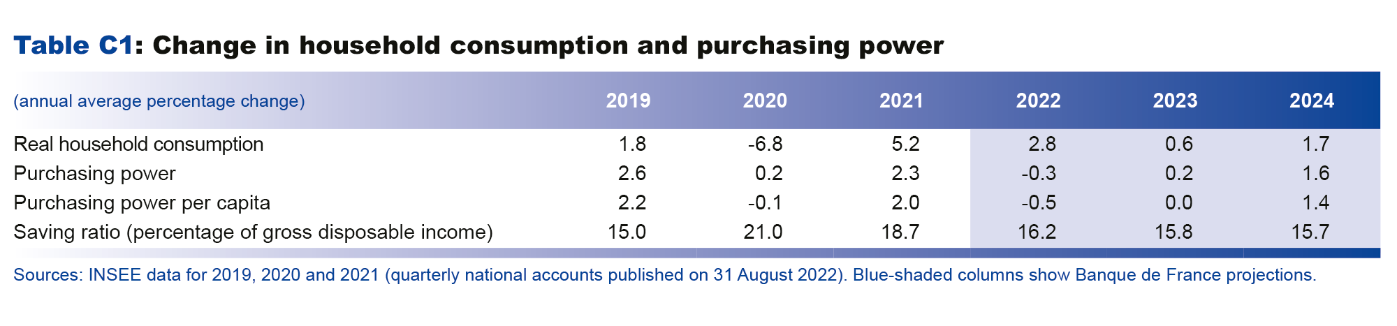 Macroeconomic projections – September 2022 - Change in household conumption and purchasing power