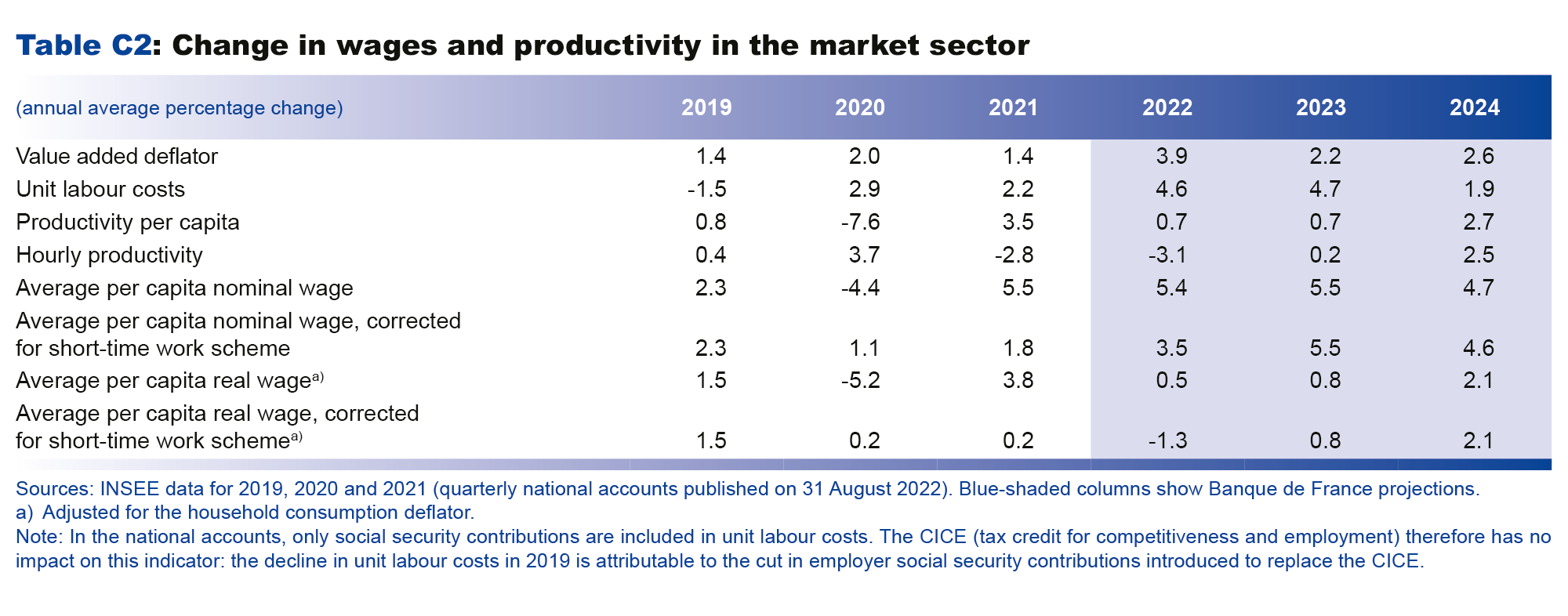 Macroeconomic projections – September 2022 - Change in wages and productivity in the market sector