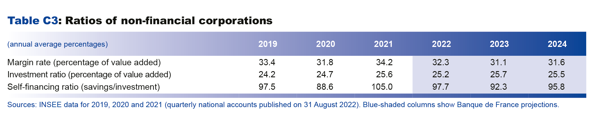 Macroeconomic projections – September 2022 - Ratios of non-financial corporations