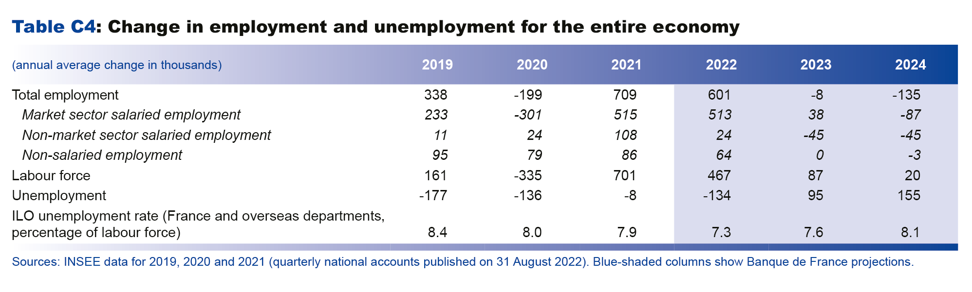 Change in employment and unemployment for the entire economy