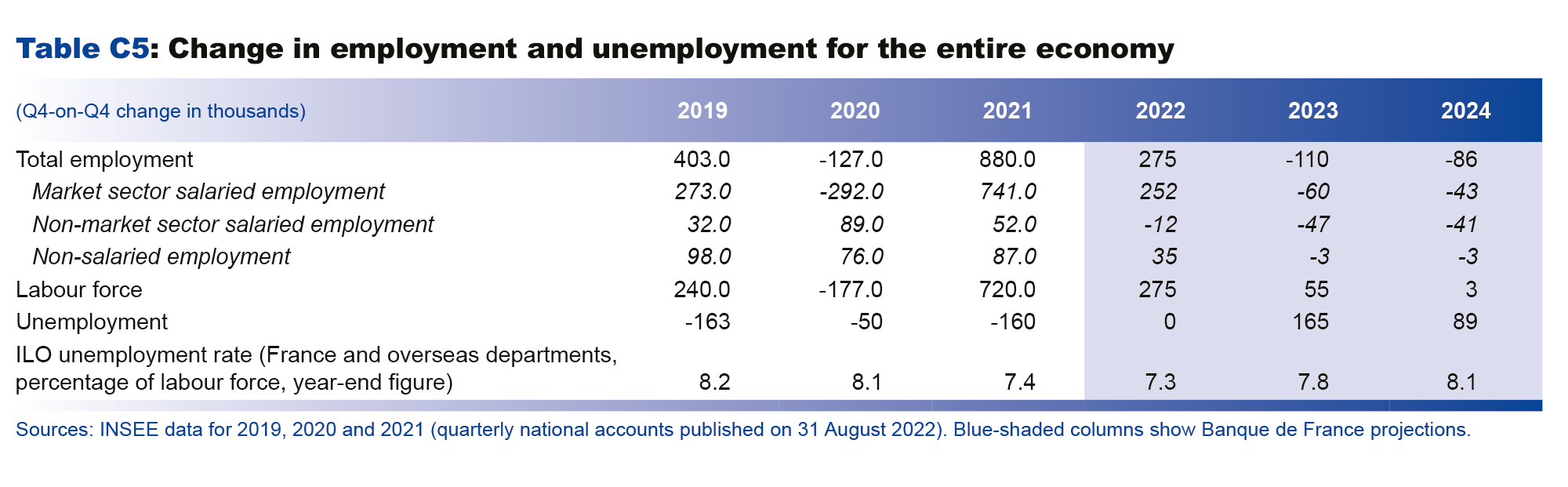 Macroeconomic projections – September 2022 - Change in employment and unempoyment for the entire economy