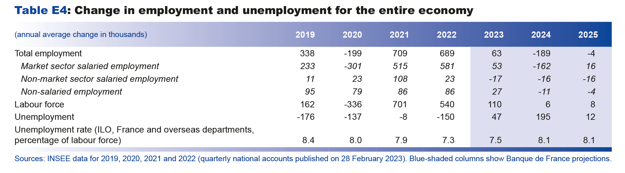 Macroeconomic projections – March 2023 - Change in employment and unemployment for the entire economy