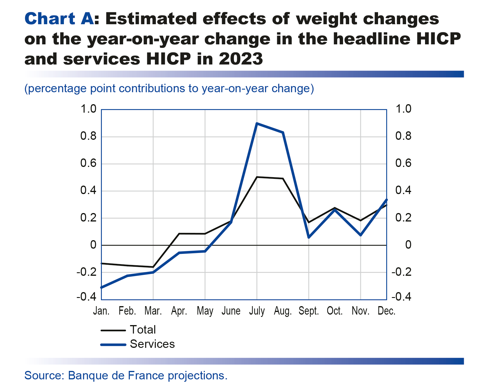 Macroeconomic projections – March 2023 - Comparison of different wage indicators