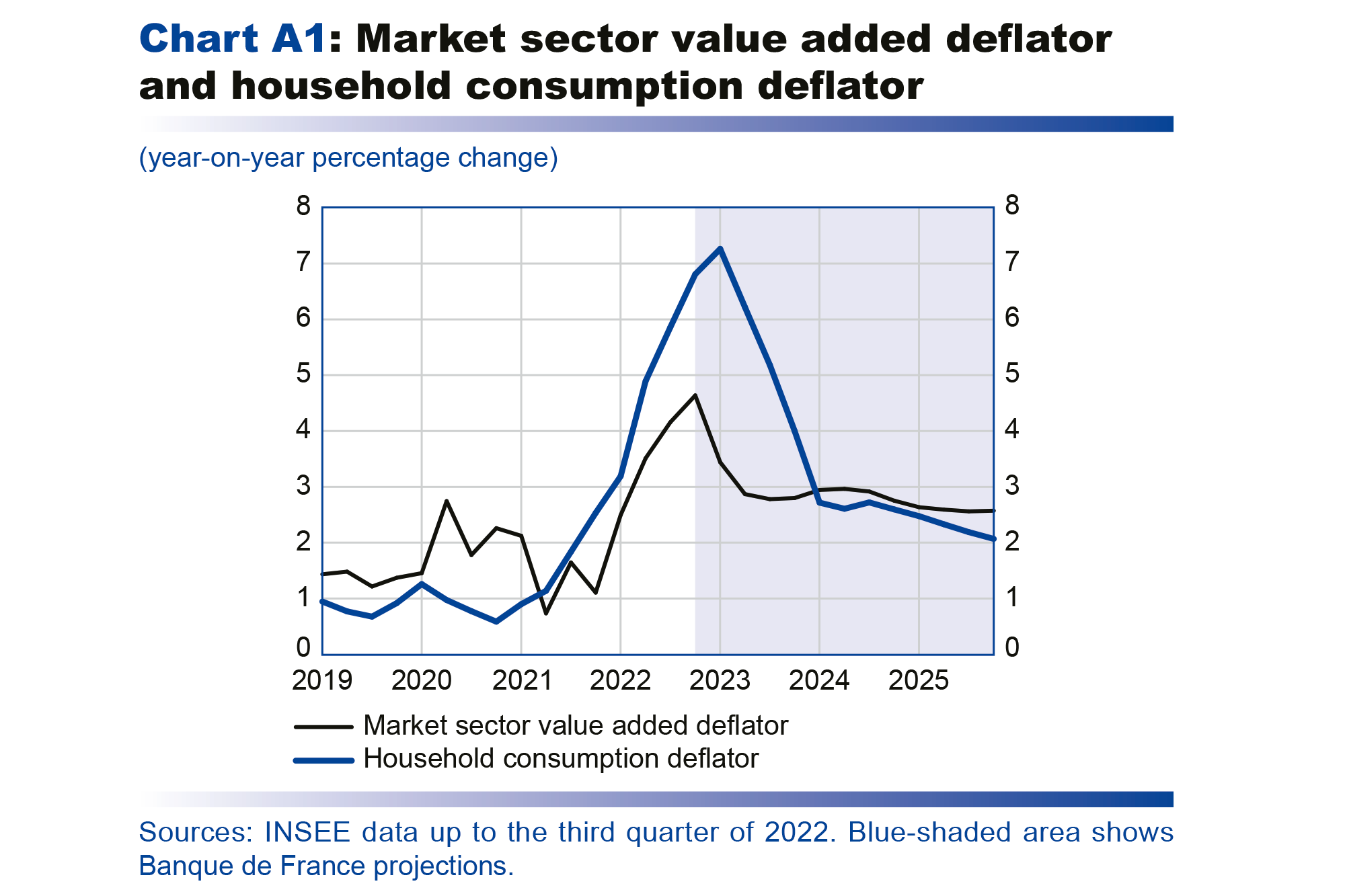 Macroeconomic projections – December 2022 - Market sector value added deflator and househols consumption deflator