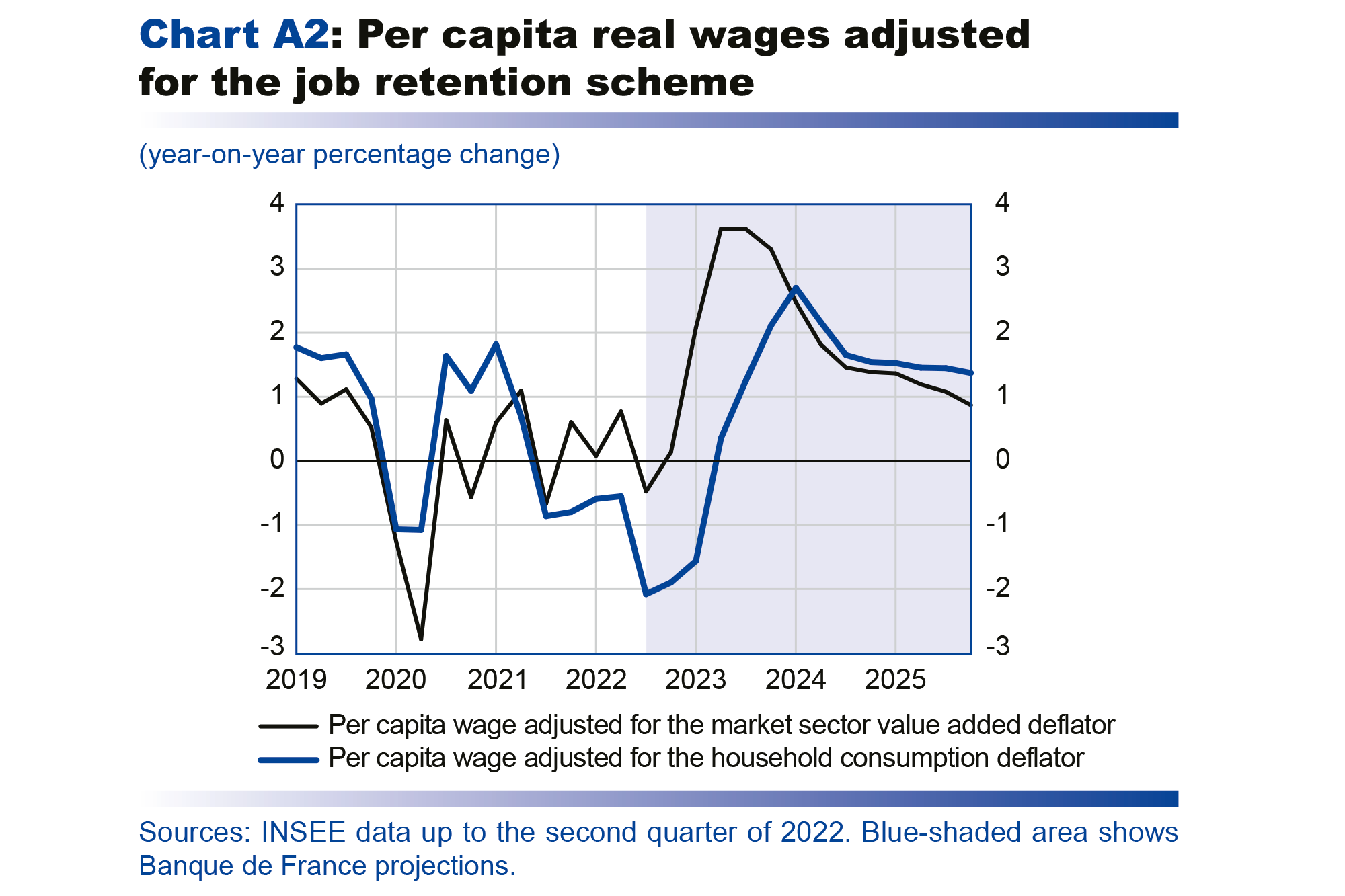 Macroeconomic projections – December 2022 - Per capita real wages adjusted for the job retention scheme